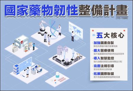 國家藥物韌性整備計畫 　共1張