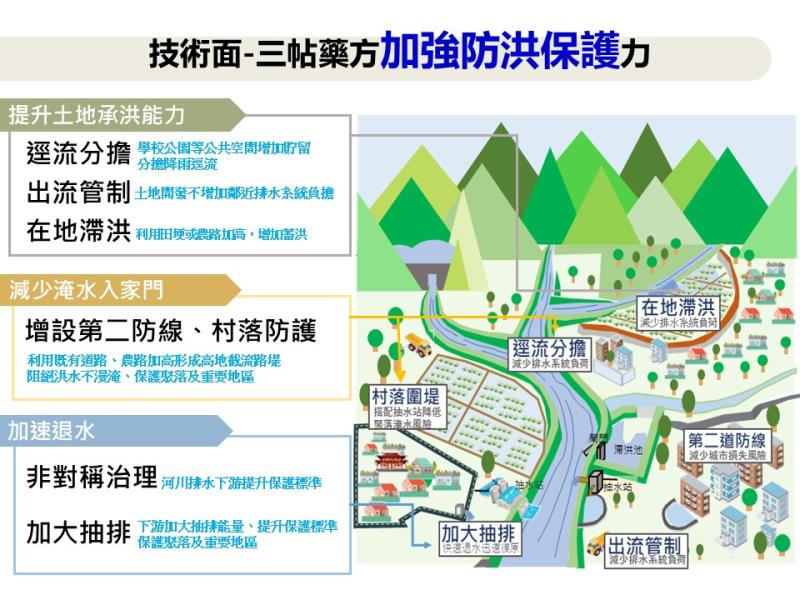 系統性治水-凱米颱風災後省思及系統性治理策進-6 　共9張