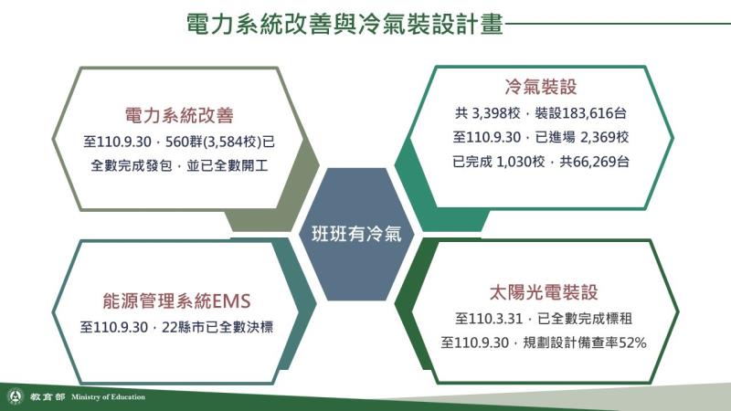 班班有冷氣執行情形 　共1張