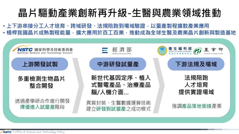 晶片驅動產業創新再升級_生醫與農業領域推動成果 　共1張