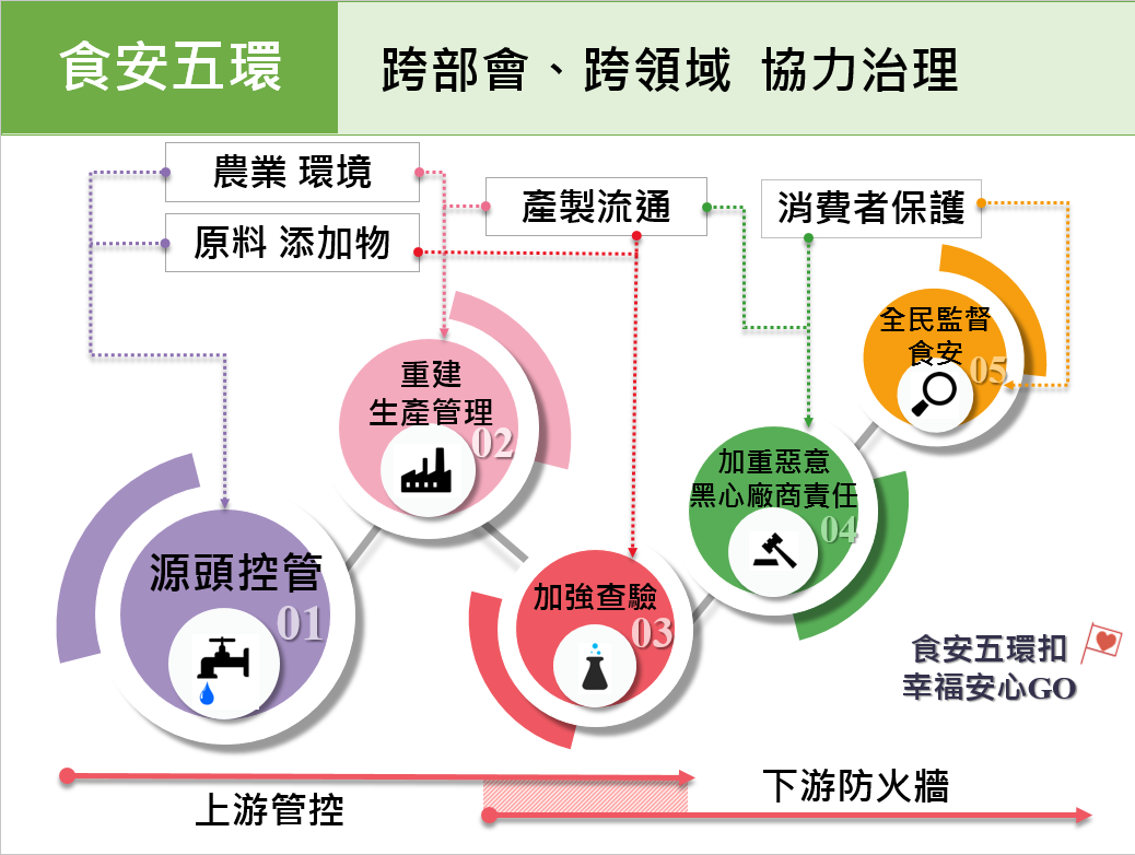 食安五環 食安五環