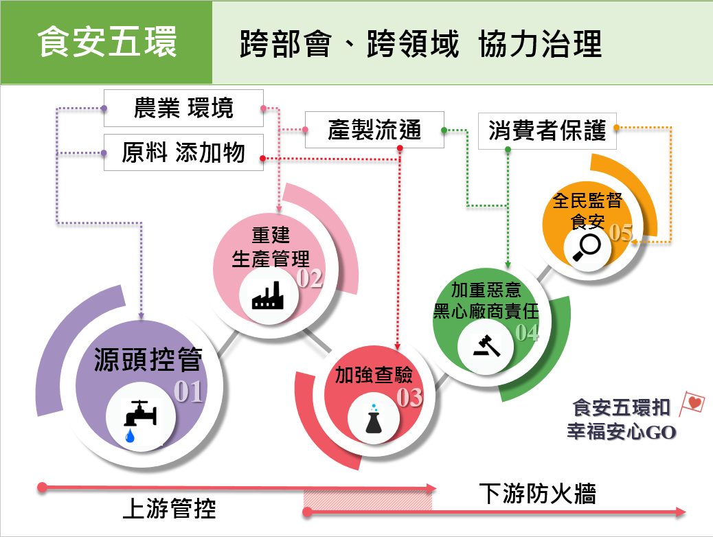 食安五環