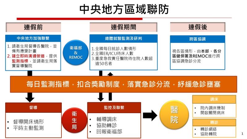 連假期間急診量能整備1 　共2張