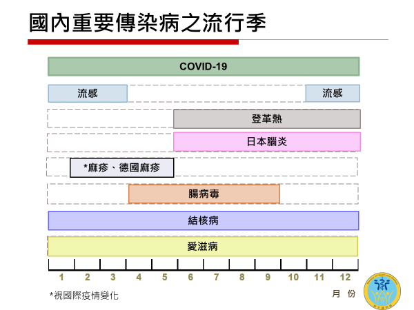 國內重要傳染病之流行季 　共1張