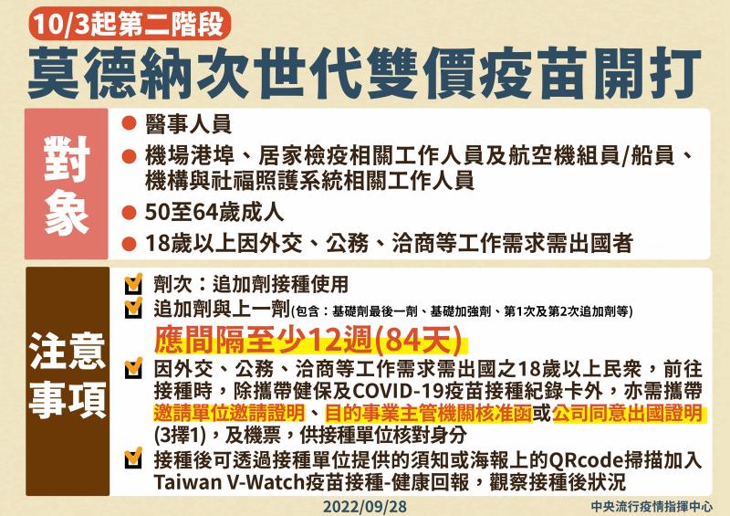 10月3日起第二階段莫德納次世代雙價疫苗開打 　共3張