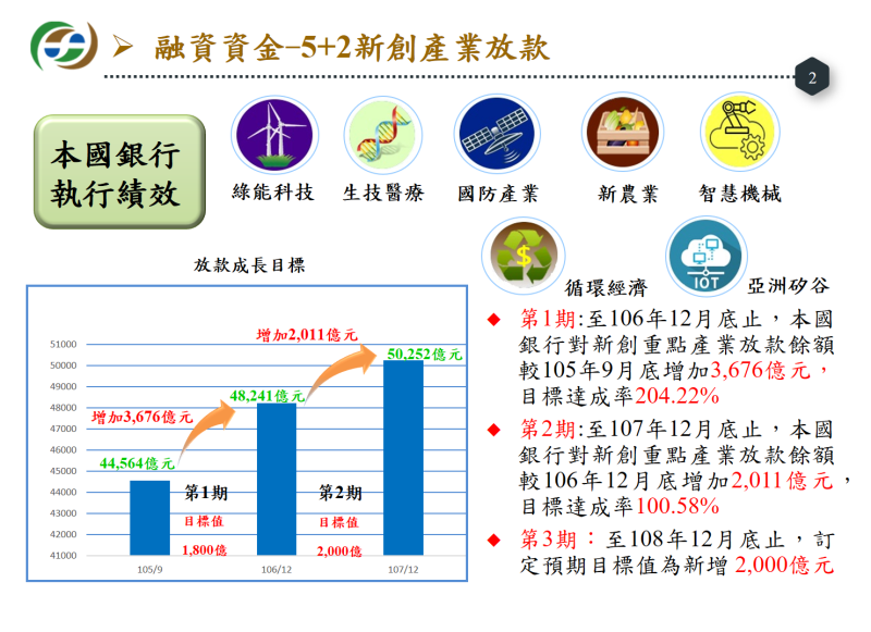 融資資金－5＋2新創產業放款 　共3張