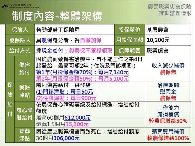 02_制度內容_整體架構 　共5張