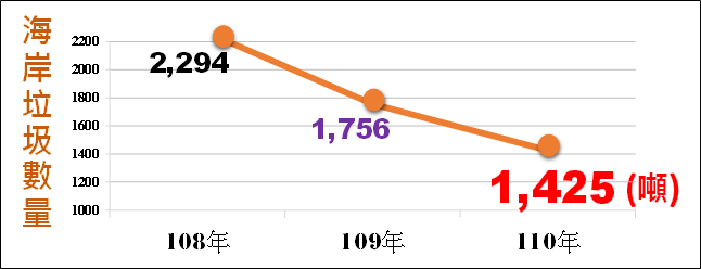 海岸垃圾處理量 　共4張