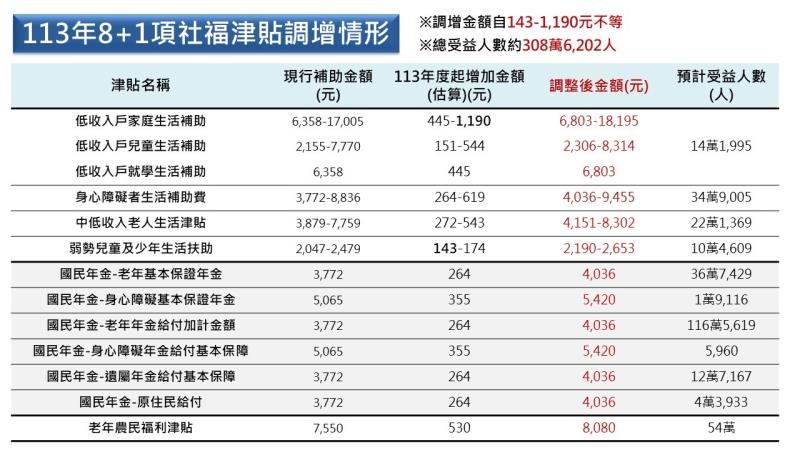 113年度8加1項社福津貼給付依法調增－2 　共2張