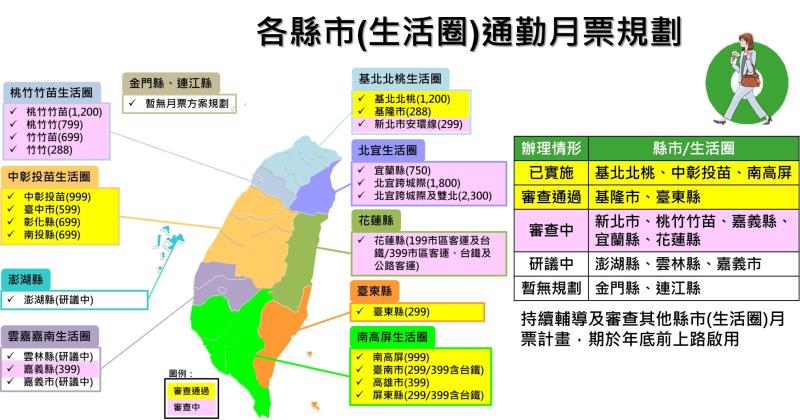 各縣市（生活圈）通勤月票規劃 　共2張