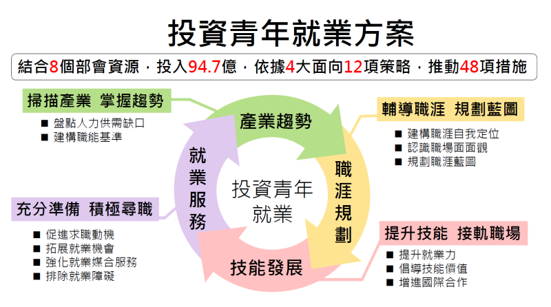 投資青年就業方案 　共6張