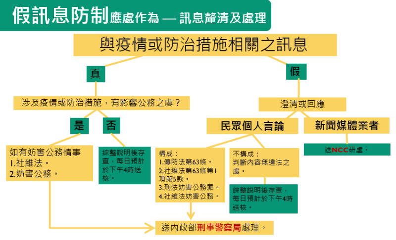 假訊息防制 　共1張