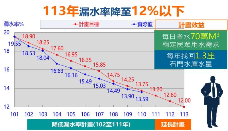 延長降低漏水率計劃 　共5張