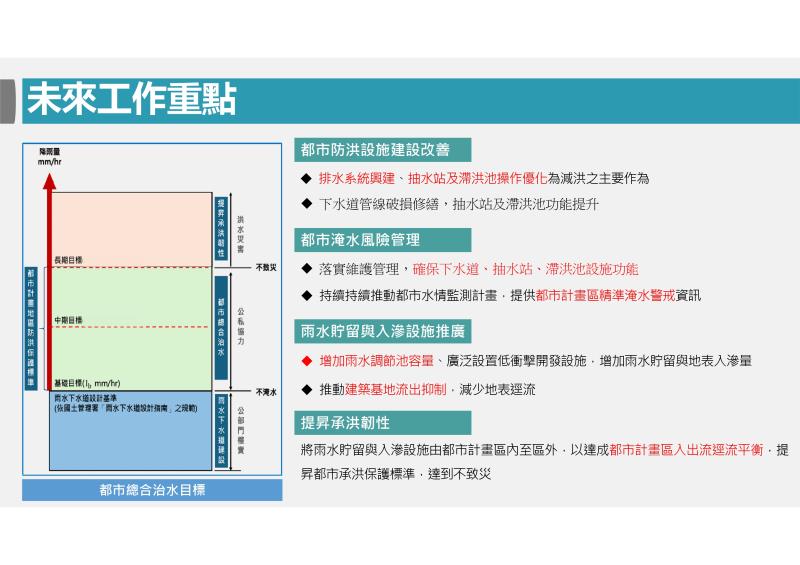 氣候變遷下都市治水減災策略 　共2張