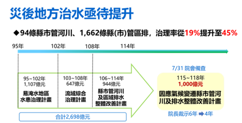 因應氣候變遷縣市管河川及排水整體改善計畫預算未通過可能遭遇治水問題2 　共6張