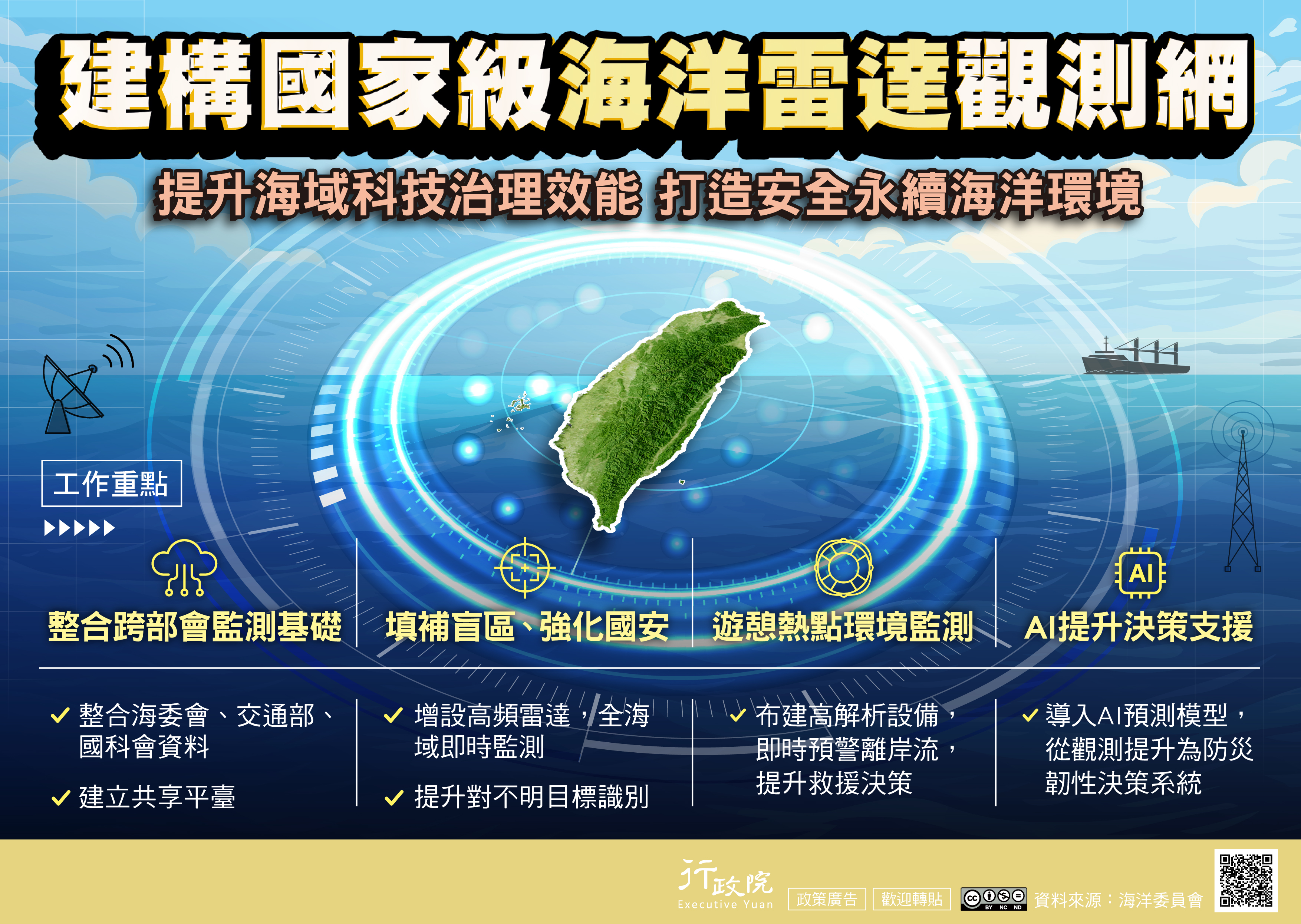 為建構國家級海洋雷達觀測網，提升海域科技治理效能並打造安全永續的海洋環境，政府推動整體監測與決策升級，重點包括整合跨部會監測基礎，彙整海委會、交通部及國科會資料並建立共享平臺；填補海域監測盲區、強化國安，增設高頻雷達以達全海域即時監測並提升對不明目標的識別能力；針對遊憩熱點進行環境監測，布建高解析設備即時預警離岸流，強化救援決策；同時導入AI預測模型，將海洋觀測提升為具備防災韌性的決策支援系統。