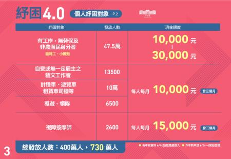 紓困4.0方案+振興五倍券 3 　共17張