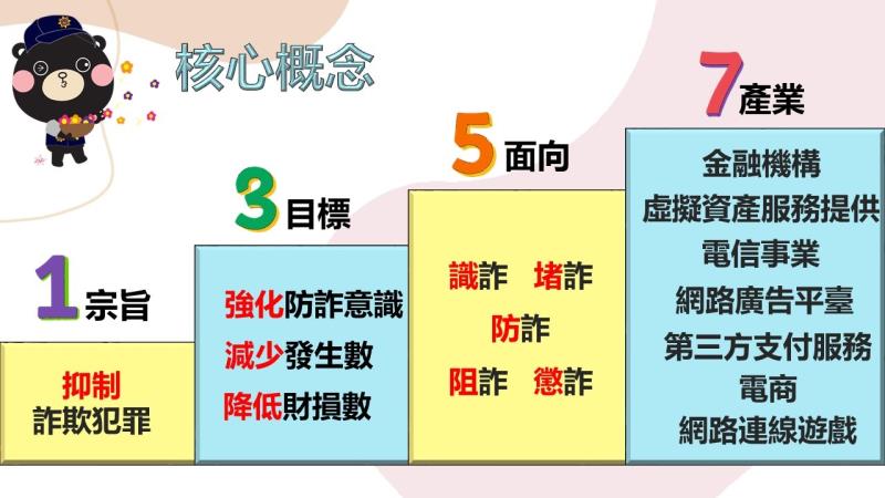 推動 新世代打擊詐欺策略行動綱領2.0版－2 　共2張