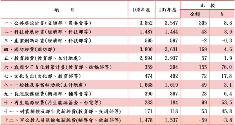 108預算編列特色及重點 　共3張