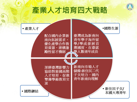 產業人才培育四大戰略 　共4張