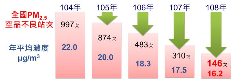 空氣污染防治成效 　共1張