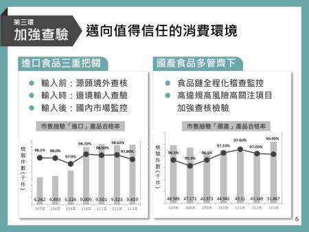第三環 精進稽查量能 抽驗合格率提升