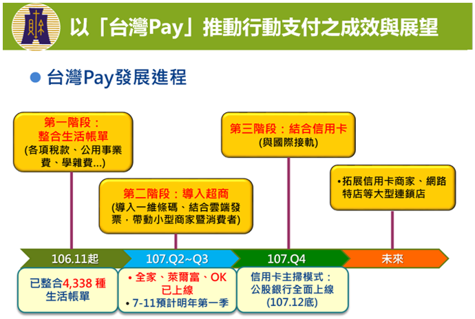 台灣Pay發展進程 　共2張