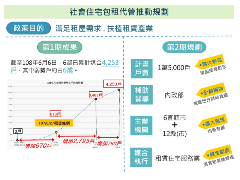 社會住宅包租代管推動規劃 　共3張