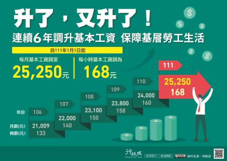 111年1月1日起，基本工資再調漲