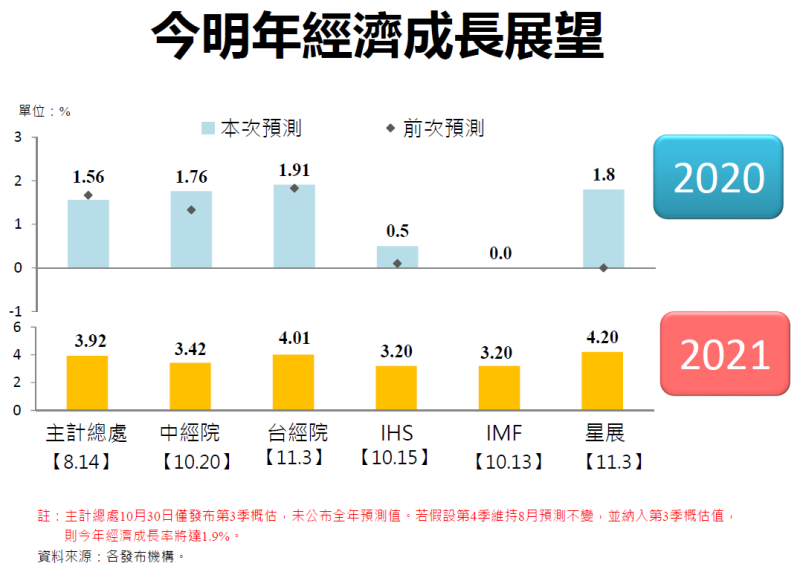 今明年經濟成長展望 　共8張