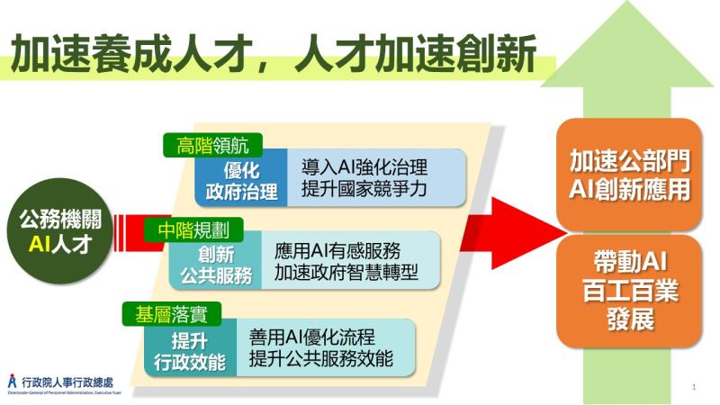 公部門AI人才培育加速智慧政府創新應用-2 　共4張