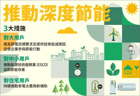 深度節能推動計畫（113-116年） 　共1張