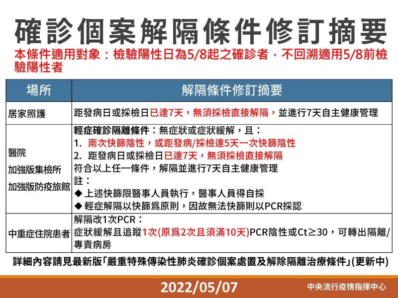 確診個案解隔條件修訂摘要 　共2張