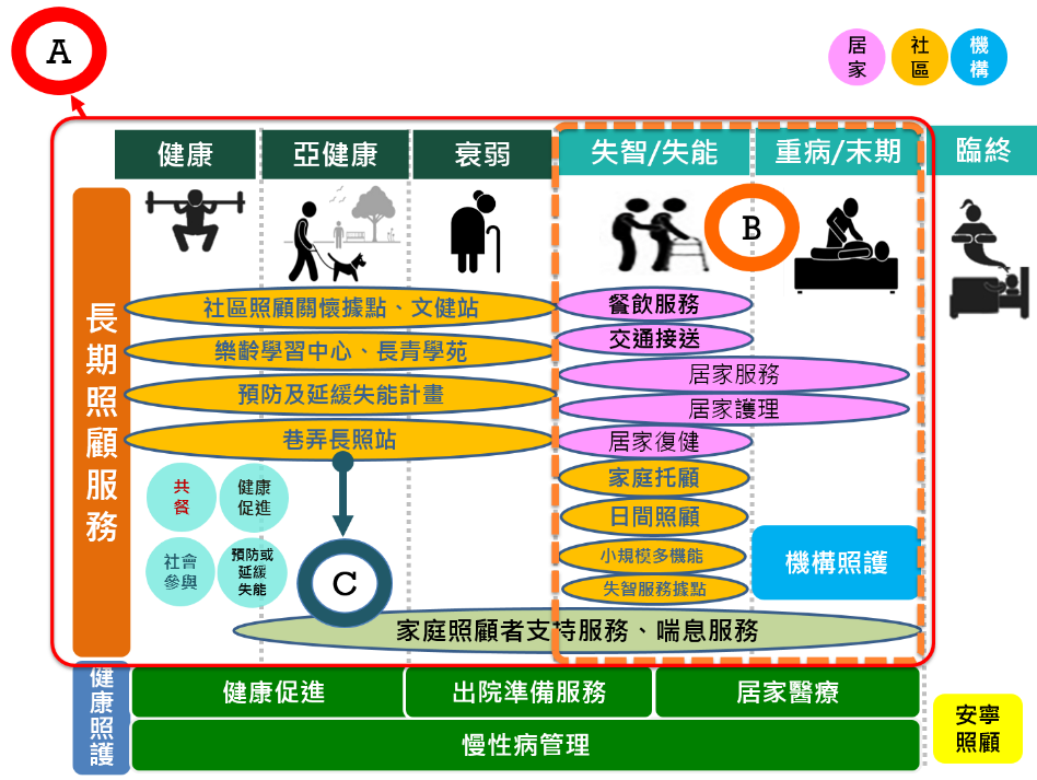 長期照顧服務