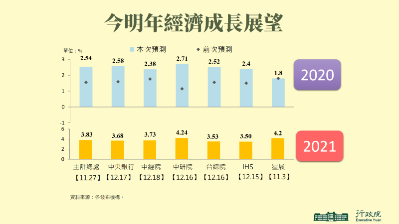 今明年經濟成長展望 　共1張