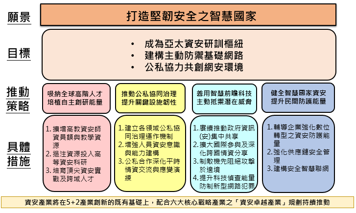 國家資通安全發展方案(110年至113年)