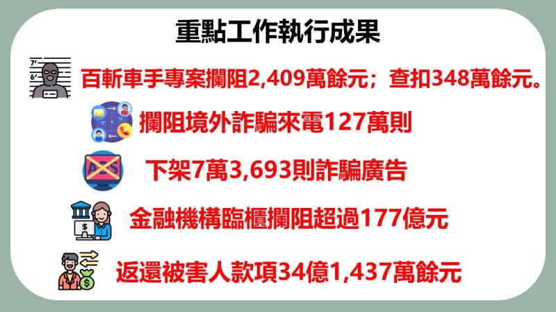 重點工作執行成果 　共4張