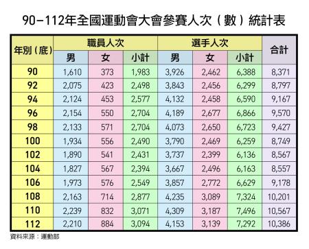 90至112全國運動會大會參賽人次