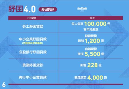 紓困4.0方案+振興五倍券 6 　共17張