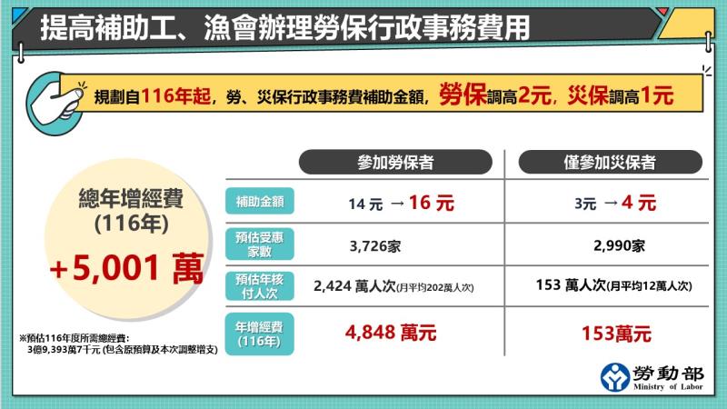 提高補助職業工、漁會辦理勞保行政事務費用 　共1張