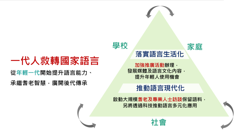 一代人救轉國家語言 　共1張