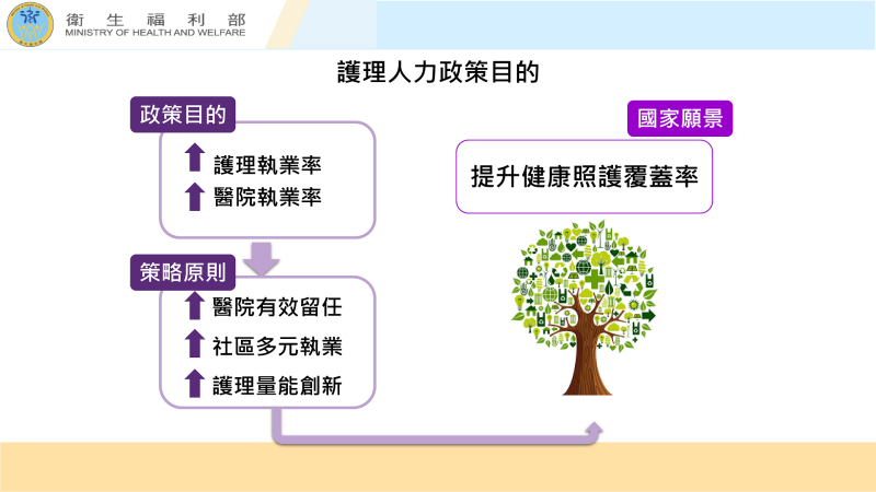 護理人力政策整備12項策略中長程計畫－1 　共3張