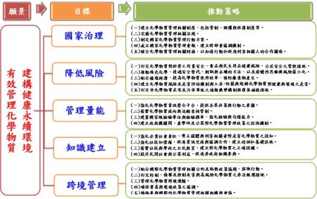 圖 國家化學物質管理政策架構