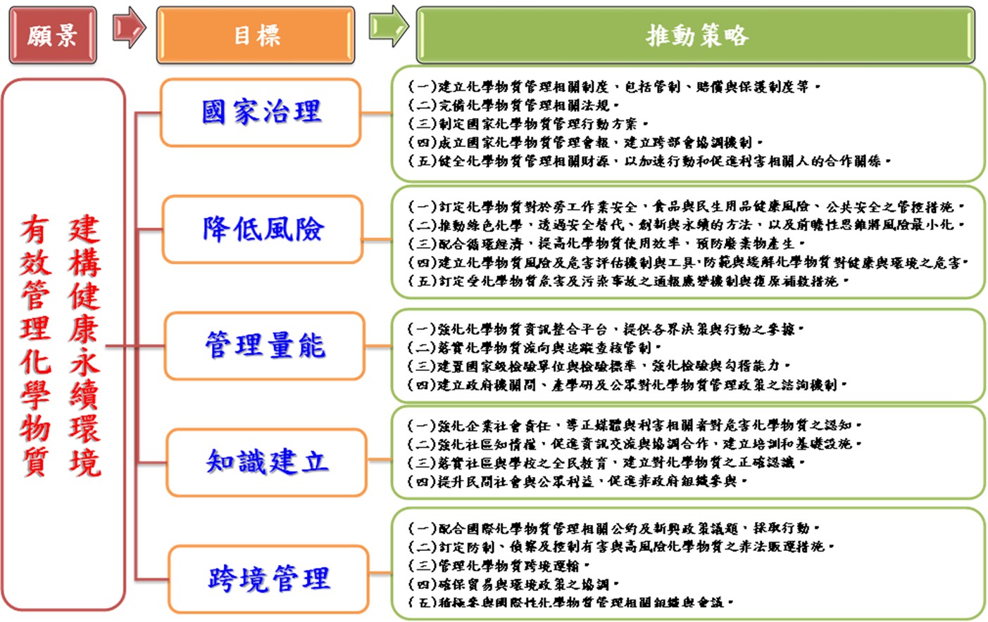 圖 國家化學物質管理政策架構