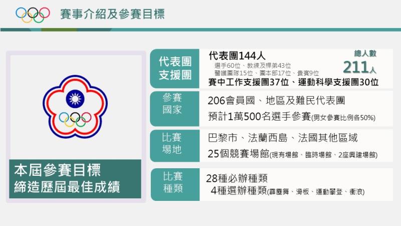 2024巴黎奧運代表團整備情形－2 　共4張