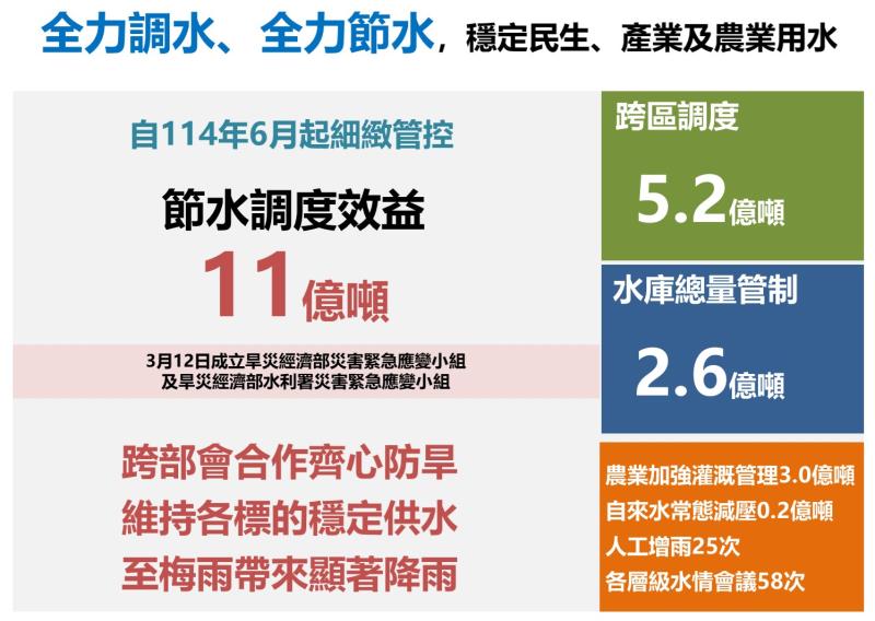 供水情勢及梅雨影響2 　共3張