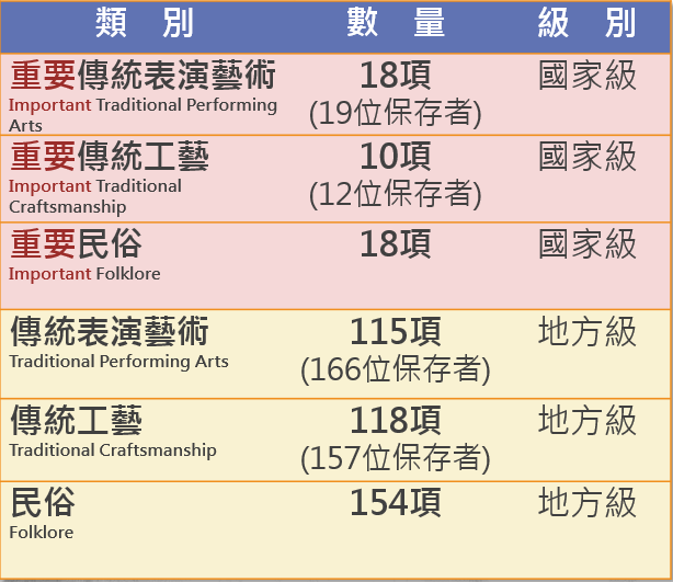 無形文化資產登錄情形 　共3張