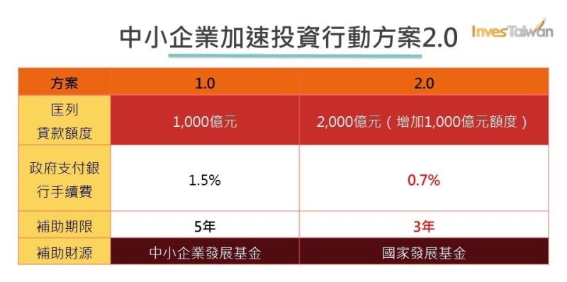 中小企業加速投資行動方案2‧0 　共2張