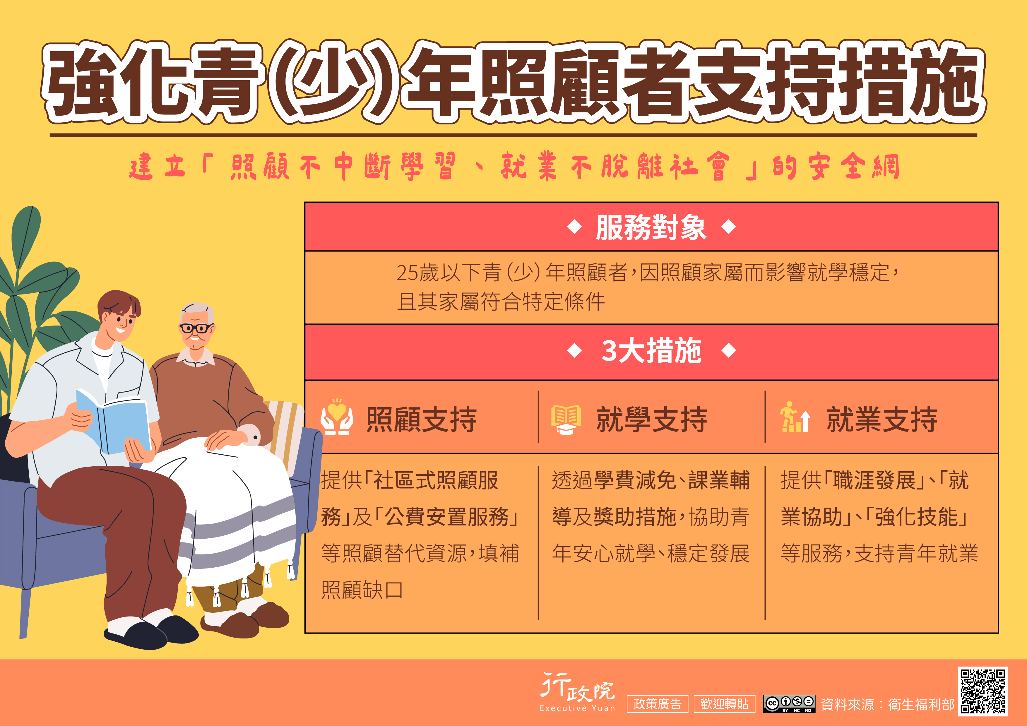 推動強化青（少）年照顧者支持措施，建立「照顧不中斷學習、就業不脫離社會」的安全網。以25歲以下青（少）年照顧者，因照顧符合條件的家屬而影響就學穩定服務對象。3大措施：1.照顧支持—提供「社區式照顧服務」及「公費安置服務」等照顧替代資源，填補照顧缺口；2.就學支持—透過學費減免、課業輔導及獎助措施，協助青年安心就學、穩定發展；3.就業支持—提供「職涯發展」、「就業協助」、「強化技能」等服務，支持青年就業。