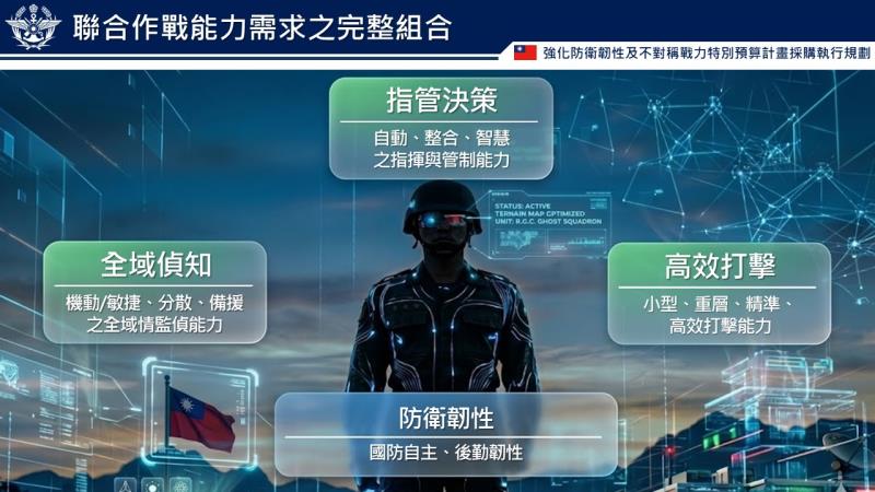 聯合作戰能力需求之完整組合 　共1張